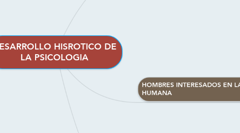 Mind Map: DESARROLLO HISROTICO DE LA PSICOLOGIA