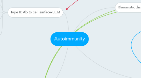 Mind Map: Autoimmunity