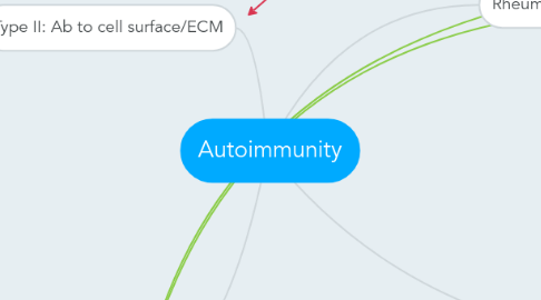 Mind Map: Autoimmunity