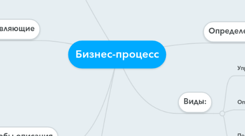 Mind Map: Бизнес-процесс