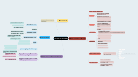 Mind Map: Planning a presentation