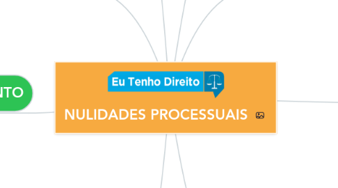 Mind Map: NULIDADES PROCESSUAIS