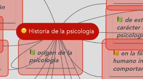 Mind Map: Historia de la psicologia