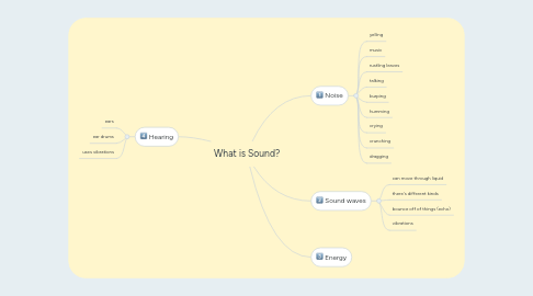 Mind Map: What is Sound?