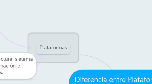 Mind Map: Diferencia entre Plataforma y Página WEB