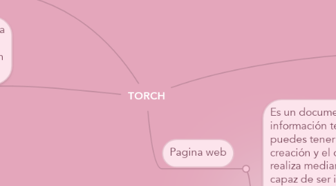 Mind Map: TORCH