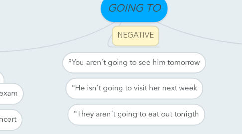 Mind Map: GOING TO