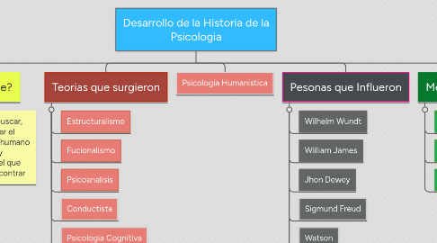 Mind Map: Desarrollo de la Historia de la Psicologia