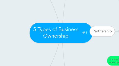 Mind Map: 5 Types of Business Ownership