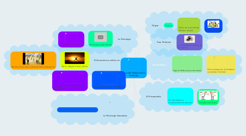 Mind Map: Desarrollo Historico de la Psicologia