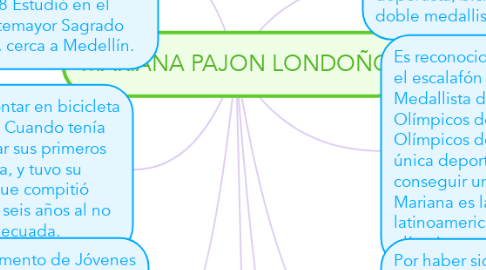 Mind Map: MARIANA PAJON LONDOÑO