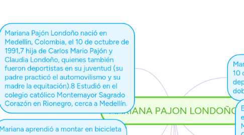 Mind Map: MARIANA PAJON LONDOÑO