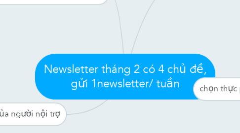 Mind Map: Newsletter tháng 2 có 4 chủ đề, gửi 1newsletter/ tuần