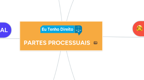 Mind Map: PARTES PROCESSUAIS