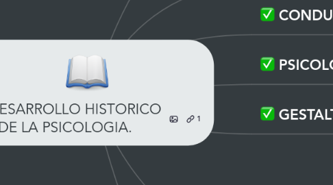 Mind Map: EL DESARROLLO HISTORICO DE LA PSICOLOGIA.