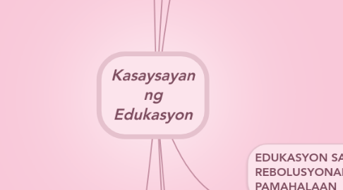 Mind Map: Kasaysayan ng Edukasyon