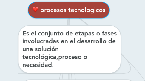 Mind Map: procesos tecnologicos