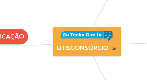 Mind Map: LITISCONSÓRCIO