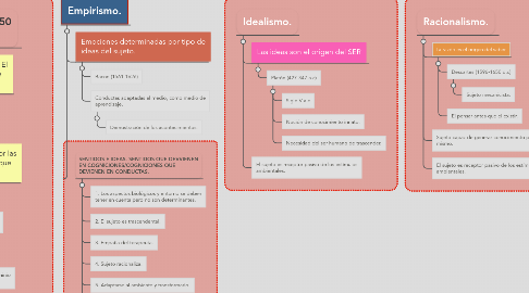 Mind Map: EVOLUCIÓN PSICOLOGÍA COGNITIVA   Por: Lizbeth Gallo Hoyos - Angélica María Serna C.