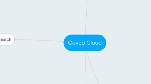 Mind Map: Coveo Cloud