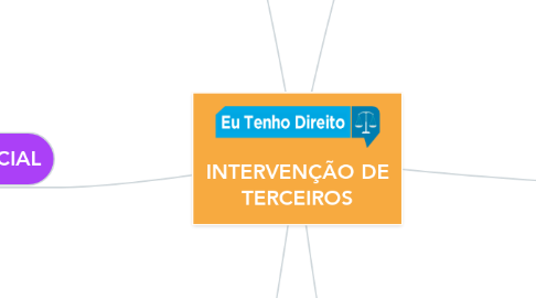 Mind Map: INTERVENÇÃO DE TERCEIROS