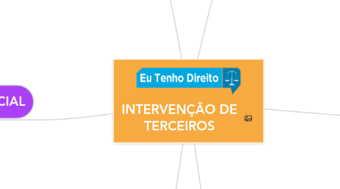 Mind Map: INTERVENÇÃO DE TERCEIROS