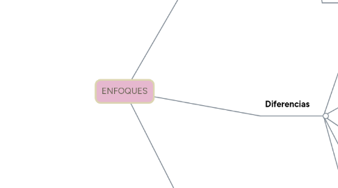 Mind Map: ENFOQUES