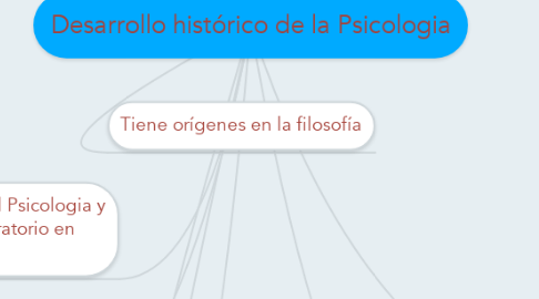 Mind Map: Desarrollo histórico de la Psicologia