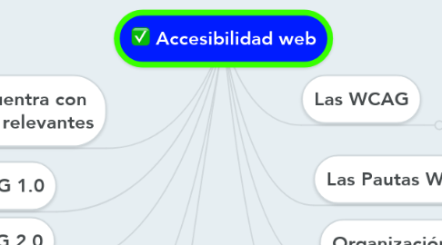 Mind Map: Accesibilidad web