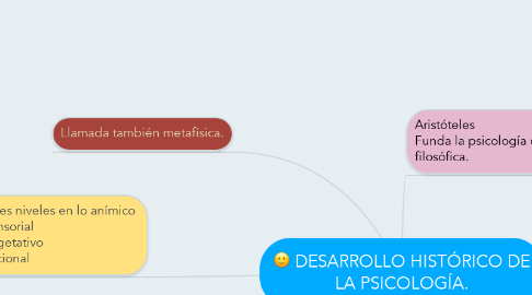 Mind Map: DESARROLLO HISTÓRICO DE LA PSICOLOGÍA.