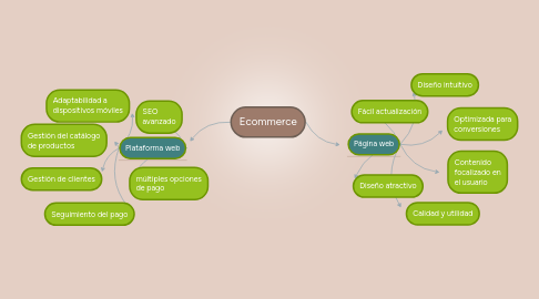 Mind Map: Ecommerce