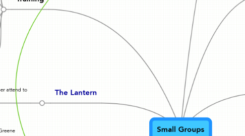 Mind Map: Small Groups