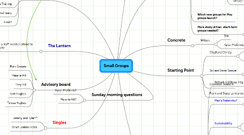 Mind Map: Small Groups