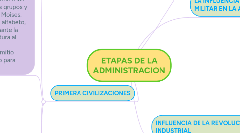 Mind Map: ETAPAS DE LA ADMINISTRACION