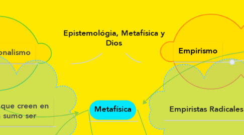 Mind Map: Epistemológia, Metafísica y Dios