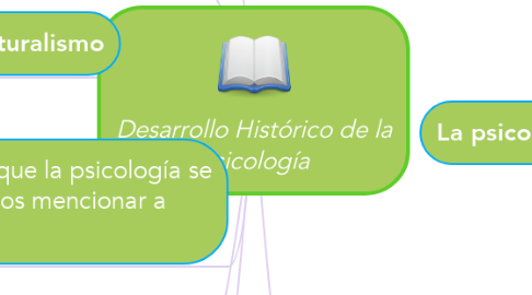 Mind Map: Desarrollo Histórico de la Psicología