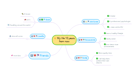 Mind Map: My life 10 years from now