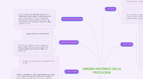Mind Map: ORIGEN HISTÓRICO DE LA PSICOLOGIA