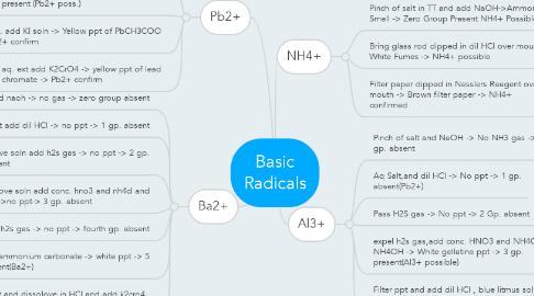 Mind Map: Basic Radicals