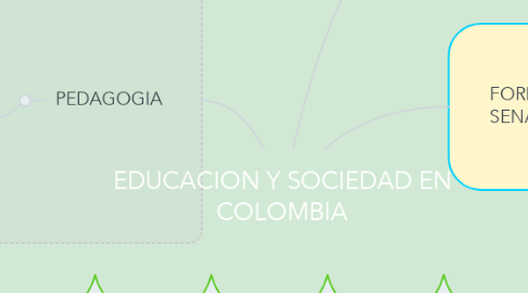 Mind Map: EDUCACION Y SOCIEDAD EN COLOMBIA