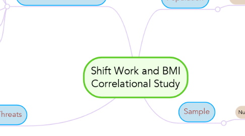 Mind Map: Shift Work and BMI Correlational Study