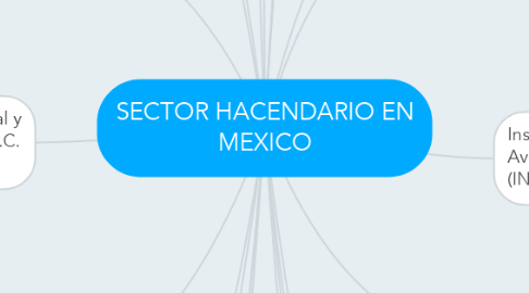 Mind Map: SECTOR HACENDARIO EN MEXICO