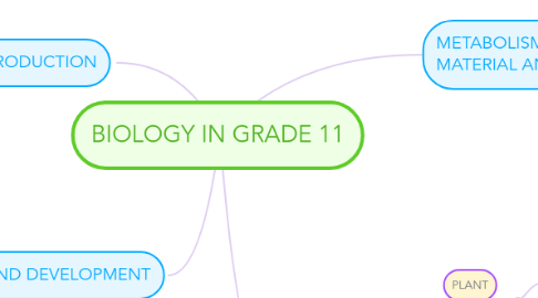 Mind Map: BIOLOGY IN GRADE 11