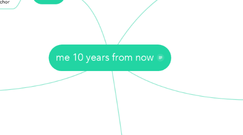 Mind Map: me 10 years from now