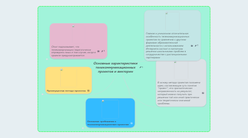 Mind Map: Основные характеристики телекоммуникационных проектов и викторин