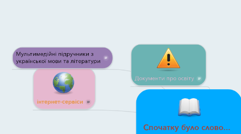Mind Map: Спочатку було слово...   ПНС вчителя української мови і літератури