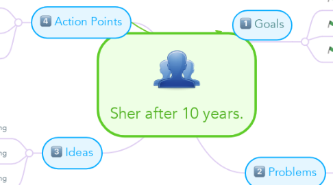 Mind Map: Sher after 10 years.