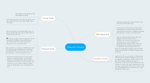 Mind Map: Daryel's Goals