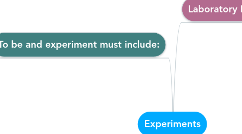 Mind Map: Experiments