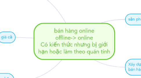 Mind Map: bán hàng online offline-> online Có kiến thức nhưng bị giới hạn hoặc làm theo quán tính